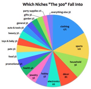 Which niches and markets the 300 retailers fall into