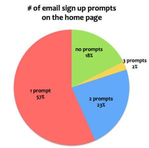 how many email sign up prompts are on the homepages