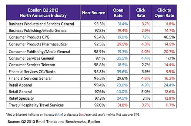 Email Benchmarks by Industry - helpful for figuring out how many email subscribers you'll need