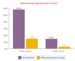 welcome emails get 4 times more opens and 5 times more clicks than regular promotional emails