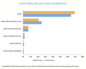 Does making your deadlines help your earnings? According to the freelance writers survey, it doesn't make much difference.