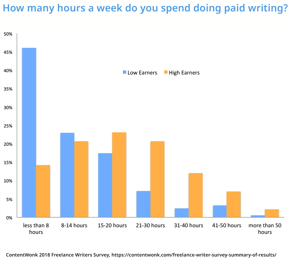 Writers who work less than 8 hours a week tend to earn much less per hour