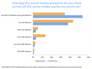 How large are freelance writers' social media audiences