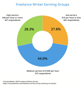 how much do freelance writers earn?