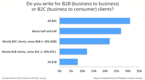 Most freelance writers get the bulk of their work from B2C clients