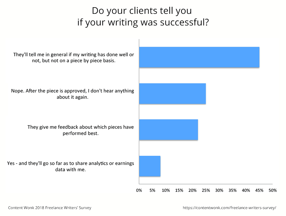 Most clients don't give a whole lot of feedback