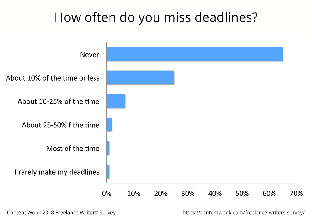 How often do freelancers miss deadlines?