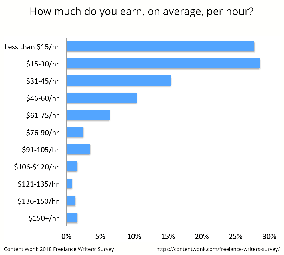 how much do freelance writers earn per hour