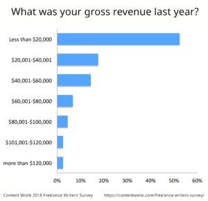 Annual gross income of freelance writers