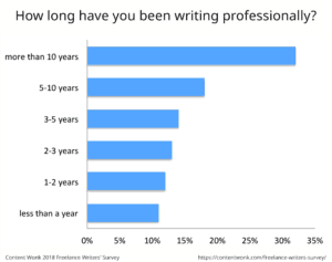 how long you've been a freelance writer strongly effects how much you earn