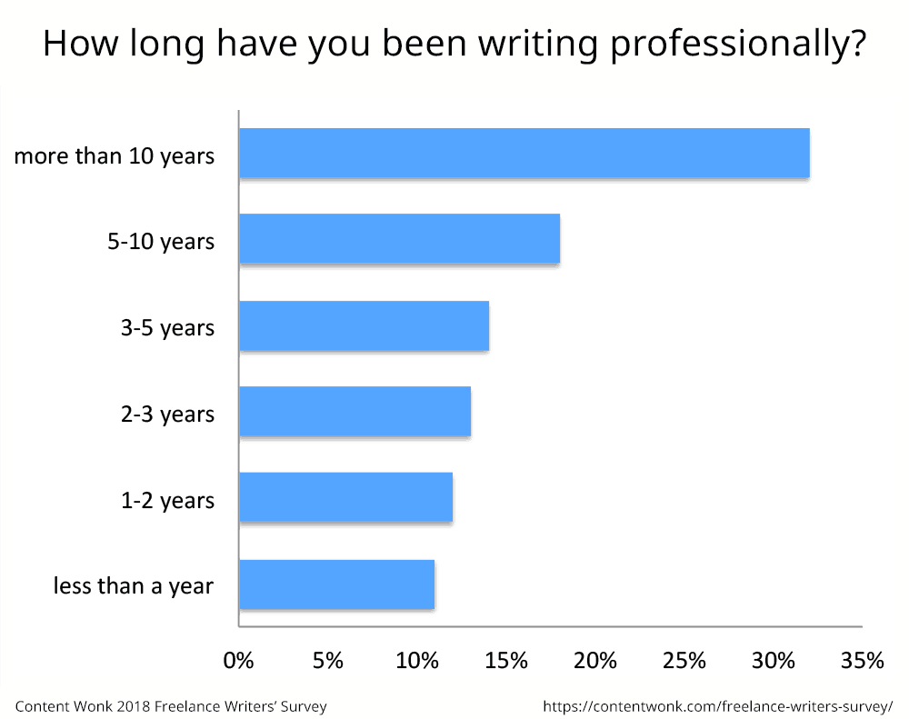 how long you've been a freelance writer strongly effects how much you earn