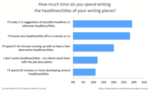 Most freelance writers don't put enough work into their headlines