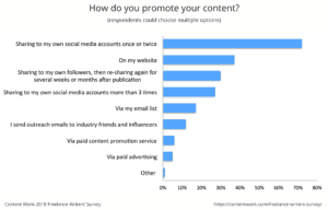 This is how freelance writers promote their content