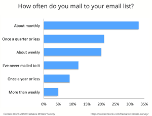 About 30% of freelance writers has an email list, and about half of them mail to it once a month