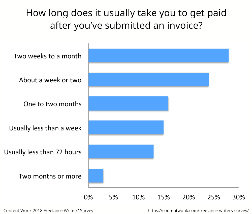 How long do freelance writers typically wait to get paid after they've submitted an invoice?
