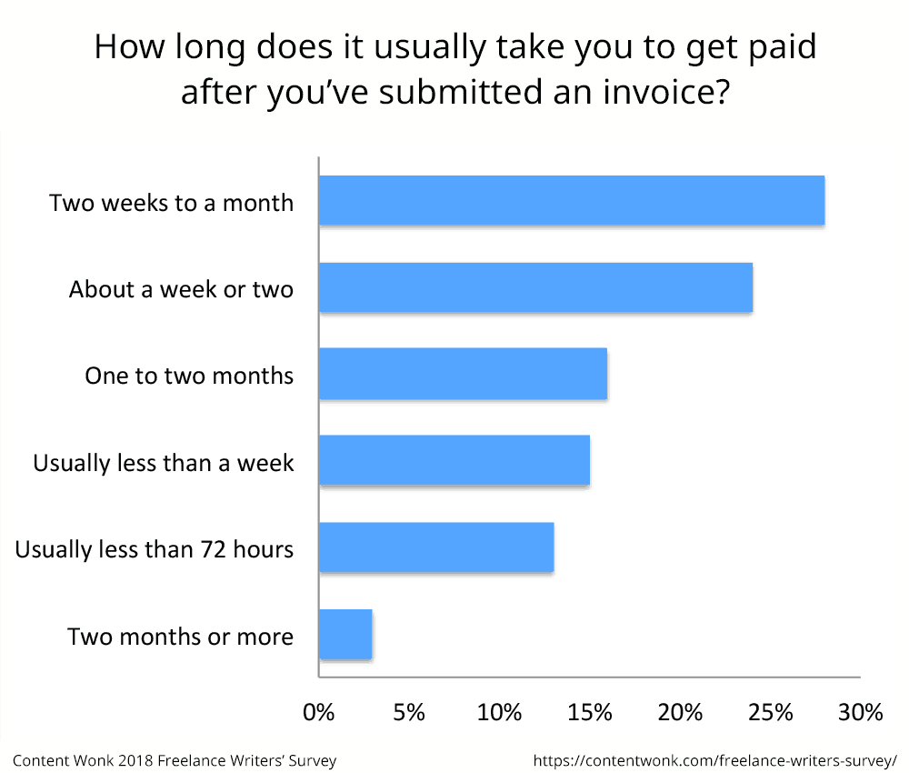 How long is The Survey?