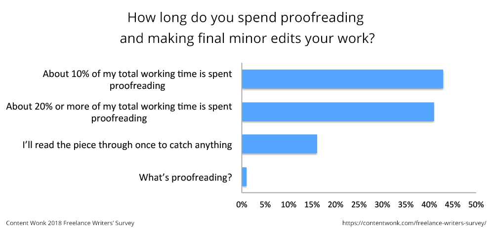 How long does freelancers typically take to proofread their work