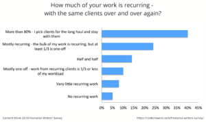 This is how much recurring work freelance writers get