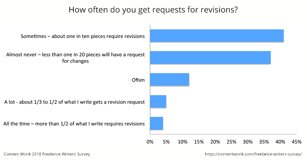 How many revision requests does the average freelancer get?