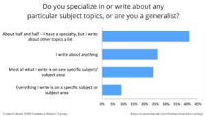 What percentage of freelance writers' specializes in a particular niche?