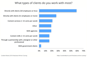 These are the types of clients freelance writers tend to work with
