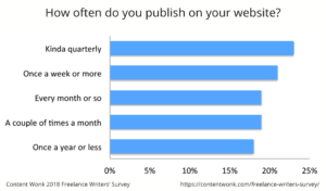 How often do freelance writers publish on their websites?