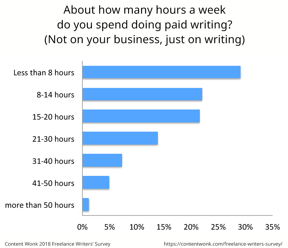 How much time freelance writers spend actually writing every week