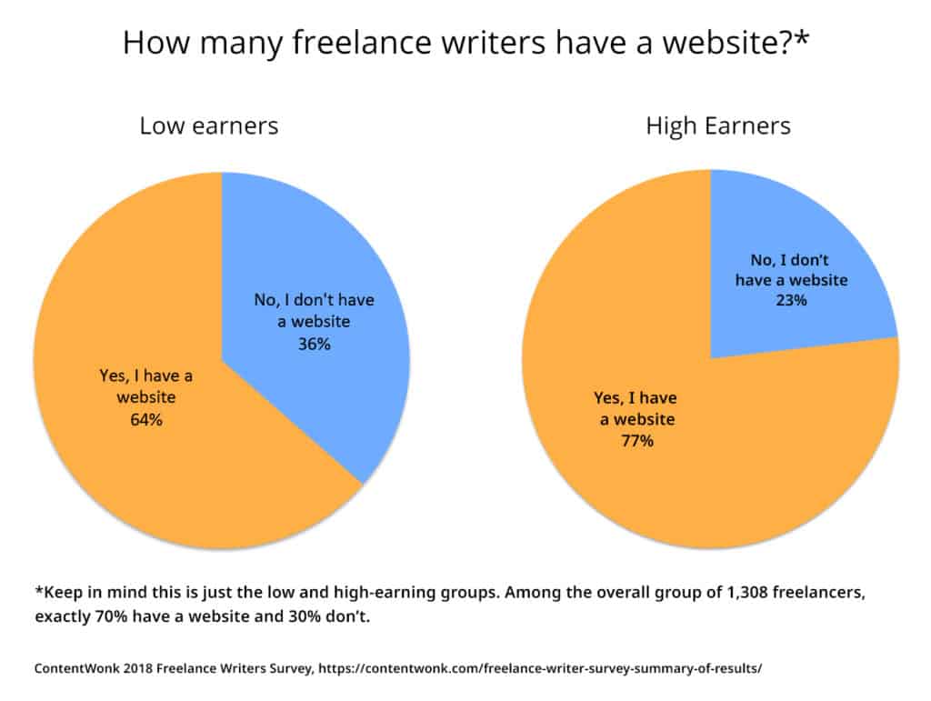 Do high-earning freelance writers all have websites? Here's what the freelance writers survey found.