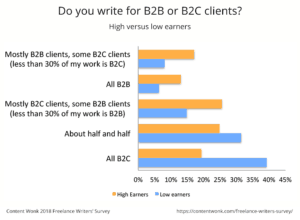 B2B freelance writers earn more than B2Cers