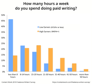 How low and high-earning freelance writers differ in how many hours they spend writing per week