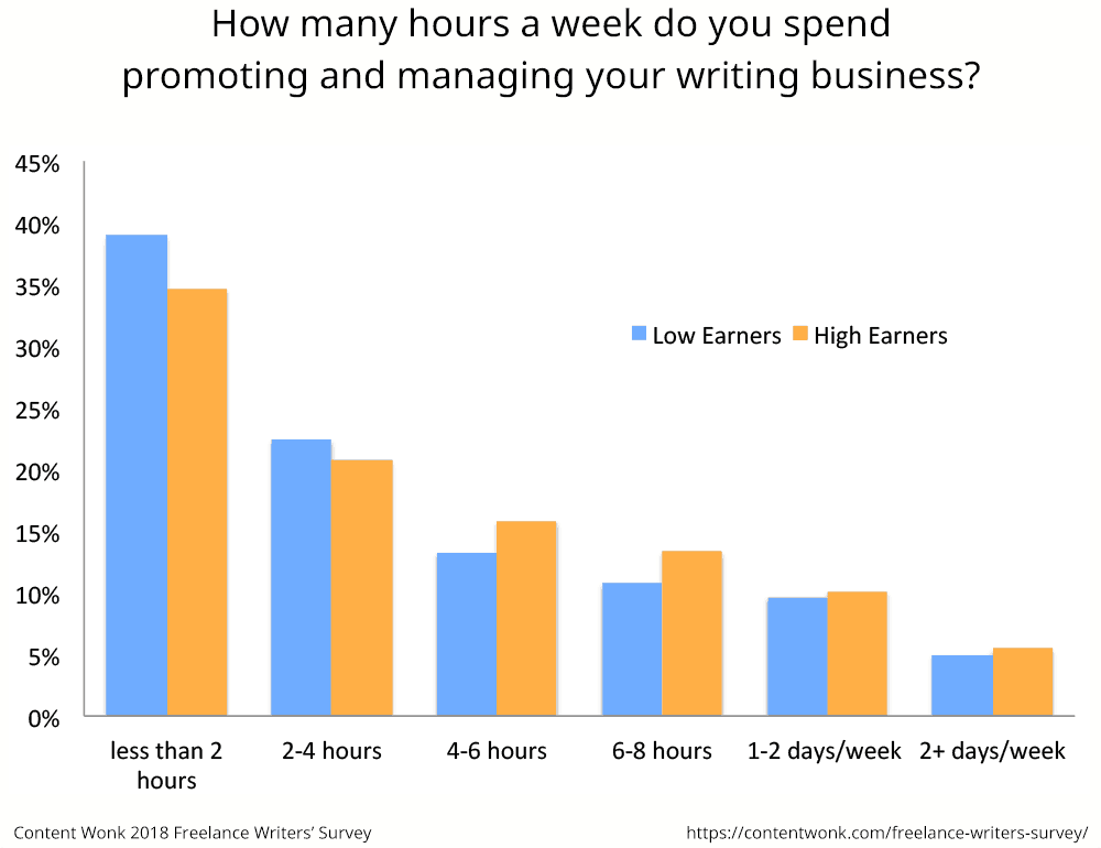 High and low earners spend about the same amount of time promoting their freelance writing businesses