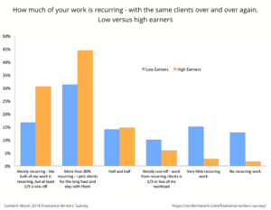How much recurring work you have is one of the major factors that decides whether you earn a living as a freelance writer - or not