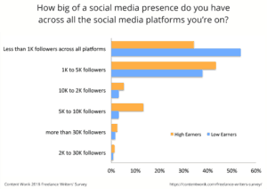 Freelancers who earn more than $45 per hour tend to have larger social media followings