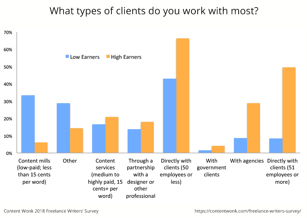 What types of clients low versus high earning freelance writers tend to work with
