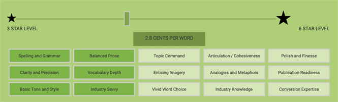 Many content mills pay a 2 cents per word rate for content writing